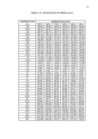 184
TABELA 15 - ENTALPIA DO AR ÚMIDO (kJ/m3
)
TEMPERATURA
(
o
C) 90% 80% 70% 60% 50% 40%
–45 –69,92 –69,92 –69,92 –69,92 –69,92 –69,92
–47,5 –65,31 –65,31 –65,31 –65,31 –65,31 –65,31
–40 –60,71 –60,71 –60,71 –60,71 –60,71 –60,71
–37,5 –56,10 –56,10 –56,10 –56,10 –56,10 –56,10
–35 –51,50 –51,50 –51,50 –51,50 –51,50 –51,50
–32,5 –46,89 –46,89 –47,31 –47,31 –47,73 –47,73
–30 –42,71 –42,71 –43,12 –43,12 –43,54 –43,54
–27,5 –38,52 –38,52 –38,94 –38,94 –39,36 –39,36
–25 –34,33 –34,33 –34,75 –34,75 –35,17 –35,17
–22,5 –30,14 –30,14 –30,56 –30,56 –30,98 –30,98
–20 –25,96 –25,96 –26,38 –26,38 –26,80 –26,80
–17,5 –21,77 –21,77 –22,19 –22,61 –23,03 –23,03
–15 –17,58 –17,58 –18,00 –18,42 –18,84 –19,26
–12,5 –12,98 –13,40 –13,82 –14,24 –14,65 –15,49
–10 –8,79 –9,21 –9,63 –10,05 –10,47 –11,30
–7,5 –4,19 –4,61 –5,44 –5,86 –6,70 –7,12
–5 –0,84 –0,00 –0,84 –1,67 –2,51 –3,35
–2,5 5,86 5,02 3,77 2,93 1,67 0,84
0 11,30 10,05 8,79 7,54 6,28 5,02
2,5 16,75 15,07 13,82 12,14 10,89 9,21
5 22,19 20,52 18,84 17,17 15,07 13,40
7,5 28,05 26,38 24,28 22,19 19,68 17,58
10 34,33 32,24 29,73 27,21 24,70 22,19
12,5 41,45 38,52 35,59 32,66 29,73 26,80
15 48,99 45,22 41,87 38,52 35,17 31,82
17,5 56,52 52,34 48,57 44,80 41,03 36,84
20 64,90 60,29 56,10 51,50 46,89 42,29
22,5 74,11 69,08 64,06 58,62 53,17 48,15
25 84,57 78,71 72,43 66,15 59,87 54,01
27,5 95,88 88,76 81,64 74,53 67,41 68,66
30 108,44 100,06 91,69 83,32 75,36 66,99
32,5 121,84 112,21 102,58 92,95 83,74 74,11
35 136,91 125,60 115,14 103,83 92,95 82,06
37,5 153,24 140,26 128,12 115,56 102,58 90,43
40 171,24 156,17 141,93 127,70 113,04 99,23
42,5 191,34 173,75 157,42 141,10 124,77 108,44
45 212,69 192,59 174,17 156,17 137,75 118,91
UMIDADE RELATIVA
 