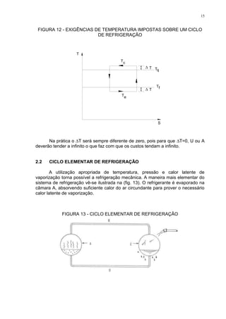 15
FIGURA 12 - EXIGÊNCIAS DE TEMPERATURA IMPOSTAS SOBRE UM CICLO
DE REFRIGERAÇÃO
Na prática o T será sempre diferente de zero, pois para que T=0, U ou A
deverão tender a infinito o que faz com que os custos tendam a infinito.
2.2 CICLO ELEMENTAR DE REFRIGERAÇÃO
A utilização apropriada de temperatura, pressão e calor latente de
vaporização torna possível a refrigeração mecânica. A maneira mais elementar do
sistema de refrigeração vê-se ilustrada na (fig. 13). O refrigerante é evaporado na
câmara A, absorvendo suficiente calor do ar circundante para prover o necessário
calor latente de vaporização.
FIGURA 13 - CICLO ELEMENTAR DE REFRIGERAÇÃO
 