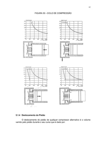 62
FIGURA 50 - CICLO DE COMPRESSÃO
5.1.4 Deslocamento do Pistão
O deslocamento do pistão de qualquer compressor alternativo é o volume
varrido pelo pistão durante o seu curso que é dado por:
 