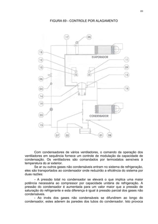 89
FIGURA 69 - CONTROLE POR ALAGAMENTO
Com condensadores de vários ventiladores, o comando da operação dos
ventiladores em sequência fornece um controle de modulação da capacidade de
condensação. Os ventiladores são comandados por termostatos sensíveis à
temperatura do ar exterior.
Se ar ou outros gases não condensáveis entram no sistema de refrigeração,
eles são transportados ao condensador onde reduzirão a eficiência do sistema por
duas razões:
- A pressão total no condensador se elevará o que implica uma maior
potência necessária ao compressor por capacidade unitária de refrigeração. A
pressão do condensador é aumentada para um valor maior que a pressão de
saturação do refrigerante e esta diferença é igual à pressão parcial dos gases não
condensáveis.
- Ao invés dos gases não condensáveis se difundirem ao longo do
condensador, estes aderem às paredes dos tubos do condensador. Isto provoca
 