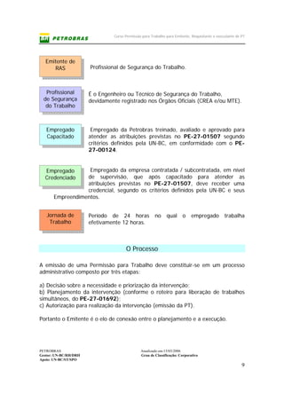 Curso Permissão para Trabalho para Emitente, Requisitante e executante de PT
PETROBRAS Atualizado em:15/03/2006
Gestor: UN-BC/RH/DRH Grau de Classificação: Corporativo
Apoio: UN-BC/ST/SPO
9
Profissional de Segurança do Trabalho.
É o Engenheiro ou Técnico de Segurança do Trabalho,
devidamente registrado nos Órgãos Oficiais (CREA e/ou MTE).
Empregado da Petrobras treinado, avaliado e aprovado para
atender as atribuições previstas no PE-27-01507 segundo
critérios definidos pela UN-BC, em conformidade com o PE-
27-00124.
Empregado da empresa contratada / subcontratada, em nível
de supervisão, que após capacitado para atender as
atribuições previstas no PE-27-01507, deve receber uma
credencial, segundo os critérios definidos pela UN-BC e seus
Empreendimentos.
Período de 24 horas no qual o empregado trabalha
efetivamente 12 horas.
O Processo
A emissão de uma Permissão para Trabalho deve constituir-se em um processo
administrativo composto por três etapas:
a) Decisão sobre a necessidade e priorização da intervenção;
b) Planejamento da intervenção (conforme o roteiro para liberação de trabalhos
simultâneos, do PE-27-01692);
c) Autorização para realização da intervenção (emissão da PT).
Portanto o Emitente é o elo de conexão entre o planejamento e a execução.
Emitente de
RAS
Profissional
de Segurança
do Trabalho
Empregado
Capacitado
Empregado
Credenciado
Jornada de
Trabalho
 
