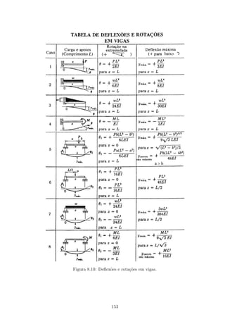 Figura 8.10: Deﬂex˜oes e rota¸c˜oes em vigas.
153
 