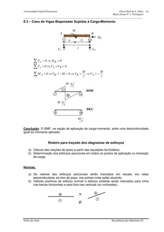 Universidade Federal Fluminense Flávia Moll de S. Judice
Mayra Soares P. L. Perlingeiro
________________________________________________________________________________________________
Notas de Aula Resistência dos Materiais IX
15
8.3 – Caso de Vigas Biapoiadas Sujeitas à Carga-Momento
∑ =⇒= 0H0F Bx
∑ =+⇒= 0VV0F BAy
l
M
V
l
M
V0MlV0M ABBA −=⇒=⇒=−⋅⇒=∑
Conclusão: O DMF, na seção de aplicação da carga-momento, sofre uma descontinuidade
igual ao momento aplicado.
Roteiro para traçado dos diagramas de esforços
a) Cálculo das reações de apoio a partir das equações da Estática;
b) Determinação dos esforços seccionais em todos os pontos de aplicação ou transição
de carga.
Normas:
a) Os valores dos esforços seccionais serão marcados em escala, em retas
perpendiculares ao eixo da peça, nos pontos onde estão atuando;
b) Valores positivos de esforço normal e esforço cortante serão marcados para cima
nas barras horizontais e para fora nas verticais (ou inclinadas);
M
A B
VA VB
HB
a b
l
l
aM ⋅
l
M
DEC
DMF
⊕
l
bM ⋅
⊕ ⊕N
Q
 