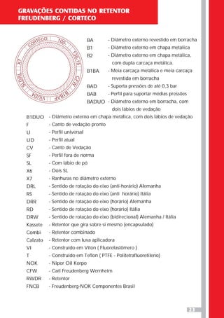 GRAVAÇÕES CONTIDAS NO RETENTOR
FREUDENBERG / CORTECO
BA
B1
B2
B1BA
BAD
BAB
BADUO
- Diâmetro externo revestido em borracha
- Diâmetro externo em chapa metálica
- Diâmetro externo em chapa metálica,
com dupla carcaça metálica.
- Meia carcaça metálica e meia carcaça
revestida em borracha
- Suporta pressões de até 0,3 bar
- Perfil para suportar médias pressões
- Diâmetro externo em borracha, com
dois lábios de vedação
23
B1DUO
F
U
UD
CV
SF
SL
X6
X7
DRL
RS
DRR
RD
DRW
Kassete
Combi
Calzato
VI
T
NOK
CFW
RWDR
FNCB
- Diâmetro externo em chapa metálica, com dois lábios de vedação
- Canto de vedação pronto
- Perfil universal
- Perfil atual
- Canto de Vedação
- Perfil fora de norma
- Com lábio de pó
- Dois SL
- Ranhuras no diâmetro externo
- Sentido de rotação do eixo (anti-horário) Alemanha
- Sentido de rotação do eixo (anti horário) Itália
- Sentido de rotação do eixo (horário) Alemanha
- Sentido de rotação do eixo (horário) Itália
- Sentido de rotação do eixo (bidirecional) Alemanha / Itália
- Retentor que gira sobre si mesmo (encapsulado)
- Retentor combinado
- Retentor com luva aplicadora
- Construído em Viton ( Fluorelastômero )
- Construído em Teflon ( PTFE - Politetraflúoretileno)
- Nipor Oil Korpo
- Carl Freudenberg Wernheim
- Retentor
- Freudenberg-NOK Componentes Brasil
 