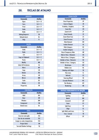 CEG212 - TÉCNICAS DE REPRESENTAÇÕES DIGITAIS 3D 2015
UNIVERSIDADE FEDERAL DO PARANÁ – SETOR DE CIÊNCIAS EXATAS - DEGRAF
Profª. Luzia Vidal de Souza Prof. Márcio Henrique de Sousa Carboni 133
28. TECLAS DE ATALHO
ARQUIVOS
Comando Atalho
Open Ctrl + O
Save Ctrl + S
Print Ctrl + P
Undo Ctrl + Z
Redo Ctrl + Y
Editing Requests ER
Reload Latest RL
Help F1
EDIÇÃO
Comando Atalho
Undo Ctrl + O
Redo Ctrl + S
Cut Ctrl + P
Copy to Clipboard Ctrl + C
Paste Ctrl + V
Modify MD
Select All Instances SA
Move MV
Copy CO
Rotate RO
Array AR
Mirror MM
Scale RE
Delete DE
Properties PR
CONSTRUÇÃO
Comando Atalho
Wall WA
Door DR
Window WN
Component CM
Detail Lines DL
GERAL
Comando Atalho
Encerrar uma ação ESC
Sair de um comando ESC
Limpar as cotas temporárias ESC
Project Units UN
Sun and Shadow Settings SU
VISUALIZAÇÃO
Comando Atalho
View Properties VP
Zoom in Region ZR
Visibility / Graphics VG
Zoom Out ZO
Zoom to Fit ZF
Zoom Extends ZE
Zoom Sheet Size ZS
Zoom Previous ZP
Hide Element HH
Isolate Element HI
Hide Category HC
Isolate Category IC
Reset Temporary Hide HR
Hide in View / Elements EH
Hide in View / Category VH
Unhide in View / Elements EU
Unhide in View / Category VU
Wireframe WF
Hidden Line HL
Shading with Edges SD
Thin Lines TL
Refresh F5
Steering Wheel F8
Cascade Windows WC
Tile Windows WT
Rendering RR
OUTRAS FERRAMENTAS DE EDIÇÃO
Comando Atalho
Spelling F7
Match MA
Linework LW
Paint PT
Split Face SF
Align AL
Split Walls and Lines SL
Trim / Extend TR
Offset OF
 