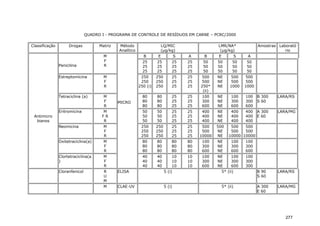 QUADRO I - PROGRAMA DE CONTROLE DE RESÍDUOS EM CARNE – PCRC/2000
Classificação Drogas Matriz Método
Analítico
LQ/MIC
(µg/kg)
LMR/NA*
(µg/kg)
Amostras Laborató
rio
B E S A B E S A
Penicilina
M
F
R
25
25
25
25
25
25
25
25
25
25
25
25
50
50
50
50
50
50
50
50
50
50
50
50
Estreptomicina M
F
R
250
250
250 (i)
250
250
250
25
25
25
25
25
25
500
500
250*
(ii)
NE
NE
NE
500
500
1000
500
500
1000
Tetraciclina (a) M
F
R
80
80
80
80
80
80
25
25
25
25
25
25
100
300
600
NE
NE
NE
100
300
600
100
300
600
B 300
S 60
LARA/RS
Eritromicina M
F R
R
50
50
50
50
50
50
25
25
25
25
25
25
400
400
400
NE
NE
NE
400
400
400
400
400
400
A 300
E 60
LARA/MG
Neomicina M
F
R
250
250
250
250
250
250
25
25
25
25
25
25
500
500
10000
500
NE
NE
500
500
10000
500
500
10000
Oxitetraciclina(a) M
F
R
80
80
80
80
80
80
80
80
80
80
80
80
100
300
600
NE
NE
NE
100
300
600
100
300
600
Antimicro
bianos
Clortetraciclina(a
)
M
F
R
MICRO
40
40
40
40
40
40
10
10
10
10
10
10
100
300
600
NE
NE
NE
100
300
600
100
300
300
Cloranfenicol R
U
M
ELISA 5 (i) 5* (ii) B 90
S 60
LARA/RS
M CLAE-UV 5 (i) 5* (ii) A 300
E 60
LARA/MG
277
 