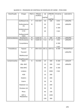 QUADRO II - PROGRAMA DE CONTROLE DE RESÍDUOS EM CARNE - PCRC/2000
Classificação Drogas Matriz Método
Analítico
LQ
(µg/kg)
LMR/NA
*
(µg/kg)
Amostras Laboratório
Sulfatiazol (b)
Sulfametazina
(b)
Sulfadimetoxin
a (b)
Sulfaquinoxali
na(b)
F
M
CCD-DST 50
20
20
20
100 B 90
S 90
A 300
E 60
LARA/MG
LARA/RS
Antimicrobianos Nicarbazina M CLAE-UV 5 200 A 300 LARA/MG
Nitrofurazona
Furazolidona
M CLAE-UV 5 (i) 5* (ii) S 60
A 300
E 60
LARA/RS
Tireostáticos Tapazol
Tiouracil
Metiltiouracil
Propiltiouracil
T GRV-CCD 100 (i) 100*(ii) B 300 FRIGORÍFICO
LARA/MG
Contaminantes Aldrin
Alfa- BHC
Beta-BHC
Lindane
HCB
Dieldrin
Endrin
Heptaclor (c)
Clordane (d)
Mirex
DDT e
Metabólitos
G CG-DCE 20
10
40
10
10
10
30
10
50
40
40
150
200
200
200
2000
200
200
50
200
50
100
1000
300
B 300
S 60
A 300
E 60
LARA/SP
LARA/RS
278
 