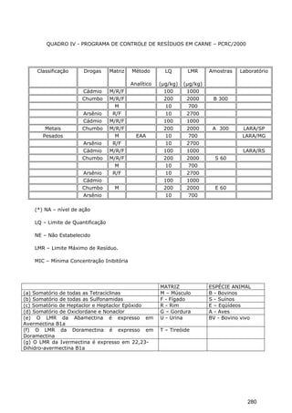 QUADRO IV - PROGRAMA DE CONTROLE DE RESÍDUOS EM CARNE – PCRC/2000
Classificação Drogas Matriz Método
Analítico
LQ
(µg/kg)
LMR
(µg/kg)
Amostras Laboratório
Cádmio M/R/F 100 1000
Chumbo M/R/F 200 2000 B 300
M 10 700
Arsênio R/F 10 2700
Cádmio M/R/F 100 1000
Metais Chumbo M/R/F 200 2000 A 300 LARA/SP
Pesados M EAA 10 700 LARA/MG
Arsênio R/F 10 2700
Cádmio M/R/F 100 1000 LARA/RS
Chumbo M/R/F 200 2000 S 60
M 10 700
Arsênio R/F 10 2700
Cádmio 100 1000
Chumbo M 200 2000 E 60
Arsênio 10 700
(*) NA – nível de ação
LQ – Limite de Quantificação
NE – Não Estabelecido
LMR – Limite Máximo de Resíduo.
MIC – Mínima Concentração Inibitória
MATRIZ ESPÉCIE ANIMAL
(a) Somatório de todas as Tetraciclinas M – Músculo B - Bovinos
(b) Somatório de todas as Sulfonamidas F - Fígado S - Suínos
(c) Somatório de Heptaclor e Heptaclor Epóxido R - Rim E – Eqüídeos
(d) Somatório de Oxiclordane e Nonaclor G – Gordura A - Aves
(e) O LMR da Abamectina é expresso em
Avermectina B1a
U - Urina BV - Bovino vivo
(f) O LMR da Doramectina é expresso em
Doramectina
T – Tireóide
(g) O LMR da Ivermectina é expresso em 22,23-
Dihidro-avermectina B1a
280
 