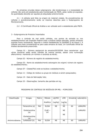 As amostras oriundas desse subprograma são tendenciosas e a necessidade de
colheita não será pré-estabelecida pela Coordenação do PNCR, pelas razões já expostas.
As quantidades deverão ser aquelas já estipuladas anteriormente.
2.1 - A colheita será feita na origem do material violado. Os procedimentos de
colheita e acondicionamento serão os mesmos descritos para o Subprograma de
Monitoramento.
2.2 - O Certificado Oficial de Análise a ser utilizado será o estabelecido pelo PNCR.
3 - Subprograma de Produtos Importados
Para o controle de mel serão colhidas, nos pontos de entrada ou nos
estabelecimentos sob Inspeção Federal onde o produto esteja estocado, tantas amostras
quantas forem necessárias, segundo o critério estabelecido no QUADRO II do Anexo I. A
colheita será feita considerando-se para cada amostra do total, um Certificado Oficial de
Análise devidamente preenchido.
Campo 01 - Número seqüencial da amostra/SIF/PCRM. Para caracterizar que
várias amostras estão sendo colhidas da mesma partida, adotar uma numeração
alfanumérica mantendo um número e variando as letras;
Campo 02 - Número de registro do estabelecimento;
Campo 03 - Nome do estabelecimento estrangeiro de origem/ número de registro
do estabelecimento;
Campo 07 - Cidade/País onde se localiza o estabelecimento;
Campo 11 - Código do resíduo ou grupo do resíduos a serem pesquisados;
Campo 19 - Data de fabricação/ lote;
Campo 32 - Observações: tamanho das partidas em kg.
PROGRAMA DE CONTROLE DE RESÍDUOS EM MEL – PCRM/2000.
Classificação Drogas Matriz Método
Analítico
LQ/MIC
(ug/kg)
LMR
(ug/kg
)
Amostras Laboratório
Tetraciclina (a)
Oxitetraciclina
(a)
Clortetraciclina
(a)
Mel ELISA
CLAE –
UV
NE NE
NE
NE
60 LARA/MG
LARA/RS
Antimicrobianos Sulfatiazol (b) Mel ELISA NE NE 60 LARA/RS
294
 