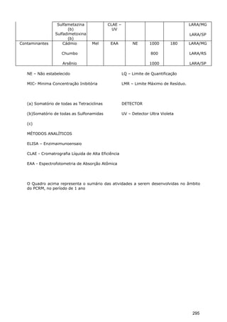 Sulfametazina
(b)
Sulfadimetoxina
(b)
CLAE –
UV
LARA/MG
LARA/SP
Contaminantes Cádmio
Chumbo
Arsênio
Mel EAA NE 1000
800
1000
180 LARA/MG
LARA/RS
LARA/SP
NE – Não estabelecido LQ – Limite de Quantificação
MIC- Minima Concentração Inibitória LMR – Limite Máximo de Resíduo.
(a) Somatório de todas as Tetraciclinas DETECTOR
(b)Somatório de todas as Sulfonamidas UV – Detector Ultra Violeta
(c)
MÉTODOS ANALÍTICOS
ELISA – Enzimaimunoensaio
CLAE - Cromatrografia Líquida de Alta Eficiência
EAA - Espectrofotometria de Absorção Atômica
O Quadro acima representa o sumário das atividades a serem desenvolvidas no âmbito
do PCRM, no período de 1 ano
295
 