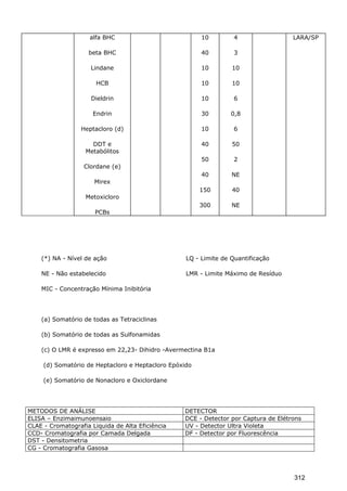 alfa BHC
beta BHC
Lindane
HCB
Dieldrin
Endrin
Heptacloro (d)
DDT e
Metabólitos
Clordane (e)
Mirex
Metoxicloro
PCBs
10
40
10
10
10
30
10
40
50
40
150
300
4
3
10
10
6
0,8
6
50
2
NE
40
NE
LARA/SP
(*) NA - Nível de ação LQ - Limite de Quantificação
NE - Não estabelecido LMR - Limite Máximo de Resíduo
MIC - Concentração Mínima Inibitória
(a) Somatório de todas as Tetraciclinas
(b) Somatório de todas as Sulfonamidas
(c) O LMR é expresso em 22,23- Dihidro -Avermectina B1a
(d) Somatório de Heptacloro e Heptacloro Epóxido
(e) Somatório de Nonacloro e Oxiclordane
METODOS DE ANÁLISE DETECTOR
ELISA – Enzimaimunoensaio DCE - Detector por Captura de Elétrons
CLAE - Cromatografia Liquida de Alta Eficiência UV - Detector Ultra Violeta
CCD- Cromatografia por Camada Delgada DF - Detector por Fluorescência
DST - Densitometria
CG - Cromatografia Gasosa
312
 