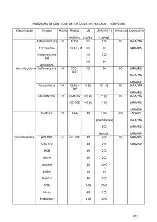 PROGRAMA DE CONTROLE DE RESÍDUOS EM PESCADO – PCRP/2000
Classificação Drogas Matriz Método
Análitico
LQ
(µg/kg)
LMR/NA( *)
(µg/kg)
Amostras Laboratório
Tetraciclina (a)
Eritromicina
Oxitetraciclina
(a)
Ampicilina
M ELISA
CLAE - U
NE
NE
NE
NE
100
NE
100
50
90 LARA/MG
LARA/RS
Antimicrobiano Sulfametazina M CCD –
DST
NE 50 90 LARA/RS
LARA/MG
LARA/SP
Furazolidona M CLAE –
UV
5 (i) 5* (ii) 90 LARA/MG
LARA/RS
Cloranfenicol M CLAE-UV
CG-DCE
NE (i)
NE (i)
* (ii)
* (ii)
90 LARA/MG
LARA/RS
LARA/SP
Mercúrio M EAA 10 1000
(predadores)
500
(outros)
300 LAPA/PE
LARA/MG
LARA/RS
LARA/SP
Contaminantes Alfa BHC
Beta BHC
HCB
Aldrin
Lindane
Endrin
Dieldrin
PCBs
Mirex
Metoxiclor
G GC-DCE 10
40
10
20
10
30
10
300
40
150
200
200
200
200
2000
50
200
3000
100
3000
90 LARA/RS
LARA/SP
331
 
