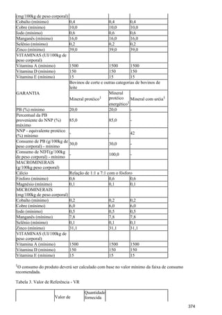 (mg/100kg de peso corporal)
Cobalto (mínimo) 0,4 0,4 0,4
Cobre (mínimo) 10,0 10,0 10,0
Iodo (mínimo) 0,6 0,6 0,6
Manganês (mínimo) 16,0 16,0 16,0
Selênio (mínimo) 0,2 0,2 0,2
Zinco (mínimo) 39,0 39,0 39,0
VITAMINAS (UI/100kg de
peso corporal)
Vitamina A (mínimo) 1500 1500 1500
Vitamina D (mínimo) 150 150 150
Vitamina E (mínimo) 15 15 15
GARANTIA
Bovinos de corte e outras categorias de bovinos de
leite
Mineral protéico1
Mineral
protéico
energético1
Mineral com uréia1
PB (%) mínimo 20,0 20,0 -
Percentual da PB
proveniente do NNP (%)
máximo
85,0 85,0 -
NNP - equivalente protéico
(%) mínimo
- - 42
Consumo de PB (g/100kg de
peso corporal) - mínimo
30,0 30,0 -
Consumo de NDT(g/100kg
de peso corporal) - mínimo
- 100,0 -
MACROMINERAIS
(g/100kg peso corporal)
Cálcio Relação de 1:1 a 7:1 com o fósforo
Fósforo (mínimo) 0,6 0,6 0,6
Magnésio (mínimo) 0,1 0,1 0,1
MICROMINERAIS
(mg/100kg de peso corporal)
Cobalto (mínimo) 0,2 0,2 0,2
Cobre (mínimo) 6,0 6,0 6,0
Iodo (mínimo) 0,5 0,5 0,5
Manganês (mínimo) 7,8 7,8 7,8
Selênio (mínimo) 0,1 0,1 0,1
Zinco (mínimo) 31,1 31,1 31,1
VITAMINAS (UI/100kg de
peso corporal)
Vitamina A (mínimo) 1500 1500 1500
Vitamina D (mínimo) 150 150 150
Vitamina E (mínimo) 15 15 15
1O consumo do produto deverá ser calculado com base no valor mínimo da faixa de consumo
recomendada.
Tabela 3. Valor de Referência - VR
Valor de
Quantidade
fornecida
374
 