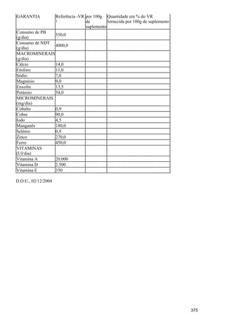 GARANTIA Referência -VR
1
por 100g
de
suplemento
Quantidade em % do VR
fornecida por 100g de suplemento
Consumo de PB
(g/dia)
550,0
Consumo de NDT
(g/dia)
4000,0
MACROMINERAIS
(g/dia)
Cálcio 14,0
Fósforo 11,0
Sódio 7,0
Magnésio 9,0
Enxofre 13,5
Potássio 54,0
MICROMINERAIS
(mg/dia)
Cobalto 0,9
Cobre 90,0
Iodo 4,5
Manganês 180,0
Selênio 0,9
Zinco 270,0
Ferro 450,0
VITAMINAS
(UI/dia)
Vitamina A 20.000
Vitamina D 2.500
Vitamina E 350
D.O.U., 02/12/2004
375
 