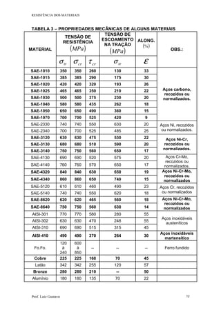 RESISTÊNCIA DOS MATERIAIS
Prof. Luiz Gustavo 12
TABELA 3 – PROPRIEDADES MECÂNICAS DE ALGUNS MATERIAIS
TENSÃO DE
RESISTÊNCIA
( )MPa
TENSÃO DE
ESCOAMENTO
NA TRAÇÃO
( )MPa
ALONG.
( )%
MATERIAL
trσ crσ crτ teσ ε
OBS.:
SAE-1010 350 350 260 130 33
SAE-1015 385 385 290 175 30
SAE-1020 420 420 320 193 26
SAE-1025 465 465 350 210 22
SAE-1030 500 500 375 230 20
SAE-1040 580 580 435 262 18
SAE-1050 650 650 490 360 15
SAE-1070 700 700 525 420 9
Aços carbono,
recozidos ou
normalizados.
SAE-2330 740 740 550 630 20
SAE-2340 700 700 525 485 25
Aços Ni, recozidos
ou normalizados.
SAE-3120 630 630 475 530 22
SAE-3130 680 680 510 590 20
SAE-3140 750 750 560 650 17
Aços Ni-Cr,
recozidos ou
normalizados.
SAE-4130 690 690 520 575 20
SAE-4140 760 760 570 650 17
Aços Cr-Mo,
recozidos ou
normalizados.
SAE-4320 840 840 630 650 19
SAE-4340 860 860 650 740 15
Aços Ni-Cr-Mo,
recozidos ou
normalizados
SAE-5120 610 610 460 490 23
SAE-5140 740 740 550 620 18
Aços Cr, recozidos
ou normalizados
SAE-8620 620 620 465 560 18
SAE-8640 750 750 560 630 14
Aços Ni-Cr-Mo,
recozidos ou
normalizados
AISI-301 770 770 580 280 55
AISI-302 630 630 470 248 55
AISI-310 690 690 515 315 45
Aços inoxidáveis
austeníticos
AISI-410 490 490 370 264 30
Aços inoxidáveis
martensítico
Fo.Fo.
120
à
240
600
à
850
-- -- -- Ferro fundido
Cobre 225 225 168 70 45
Latão 342 342 255 120 57
Bronze 280 280 210 -- 50
Alumínio 180 180 135 70 22
 