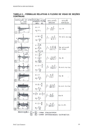 RESISTÊNCIA DOS MATERIAIS
Prof. Luiz Gustavo 23
TABELA 6 – FÓRMULAS RELATIVAS À FLEXÃO DE VIGAS DE SEÇÕES
CONTÍNUAS
 