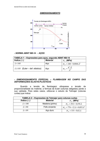 RESISTÊNCIA DOS MATERIAIS
Prof. Luiz Gustavo 39
DIMENSIONAMENTO
- NORMA ABNT NB-14 - AÇOS
TABELA 1 – Expressões para aços, segundo ABNT NB-14
Índice (λ ) Material flσ (MPa)
105<λ Aço 2
.0046,0240 λσ −=fl
105≥λ (Euler – def. elástica) Aço 2
2
.
λ
π
σ
E
fl =
- DIMENSIONAMENTO ESPECIAL – FLAMBAGEM NO CAMPO DAS
DEFORMAÇÕES ELASTO-PLÁSTICAS
Quando a tensão de flambagem ultrapassa a tensão de
proporcionalidade do material, a fórmula de Euler (colunas delgadas) perde a
sua validade. Para estes casos, utiliza-se o estudo de Tetmajer (colunas
curtas) que indica:
TABELA 2 – Expressões de Tetmajer para colunas curtas
Índice (λ ) Material flσ (MPa)
100<λ Madeira (pinho) λσ .194,03,29 −=fl
80<λ Fofo cinzento 2
.053,0.12776 λλσ +−=fl
89<λ Aço duro λσ .62,0335 −=fl
 