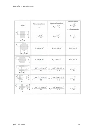 RESISTÊNCIA DOS MATERIAIS
Prof. Luiz Gustavo 22
 