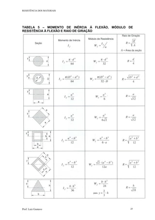 RESISTÊNCIA DOS MATERIAIS
Prof. Luiz Gustavo 21
TABELA 5 – MOMENTO DE INÉRCIA À FLEXÃO, MÓDULO DE
RESISTÊNCIA À FLEXÃO E RAIO DE GIRAÇÃO
 