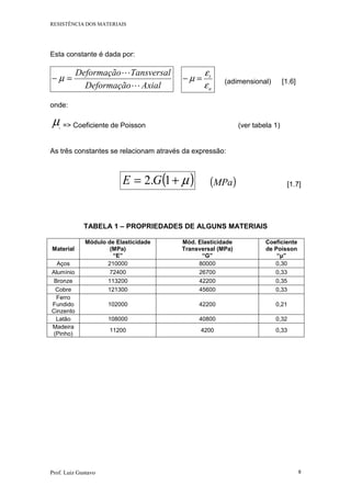 RESISTÊNCIA DOS MATERIAIS
Prof. Luiz Gustavo 8
Esta constante é dada por:
AxialDeformação
TansversalDeformação
L
L
=− µ
a
t
ε
ε
µ =− (adimensional) [1.6]
onde:
µ => Coeficiente de Poisson (ver tabela 1)
As três constantes se relacionam através da expressão:
( )µ+= 1.2 GE ( )MPa [1.7]
TABELA 1 – PROPRIEDADES DE ALGUNS MATERIAIS
Material
Módulo de Elasticidade
(MPa)
“E”
Mód. Elasticidade
Transversal (MPa)
“G”
Coeficiente
de Poisson
“µ”
Aços 210000 80000 0,30
Alumínio 72400 26700 0,33
Bronze 113200 42200 0,35
Cobre 121300 45600 0,33
Ferro
Fundido
Cinzento
102000 42200 0,21
Latão 108000 40800 0,32
Madeira
(Pinho)
11200 4200 0,33
 