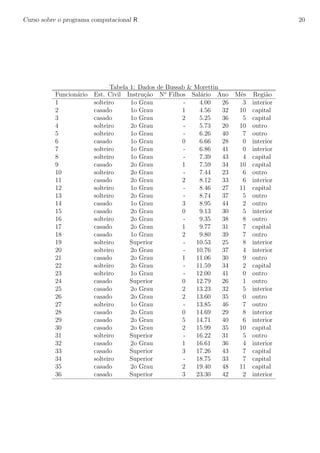 Curso sobre o programa computacional R 20
Tabela 1: Dados de Bussab & Morettin
Funcion´ario Est. Civil Instru¸c˜ao No
Filhos Sal´ario Ano Mˆes Regi˜ao
1 solteiro 1o Grau - 4.00 26 3 interior
2 casado 1o Grau 1 4.56 32 10 capital
3 casado 1o Grau 2 5.25 36 5 capital
4 solteiro 2o Grau - 5.73 20 10 outro
5 solteiro 1o Grau - 6.26 40 7 outro
6 casado 1o Grau 0 6.66 28 0 interior
7 solteiro 1o Grau - 6.86 41 0 interior
8 solteiro 1o Grau - 7.39 43 4 capital
9 casado 2o Grau 1 7.59 34 10 capital
10 solteiro 2o Grau - 7.44 23 6 outro
11 casado 2o Grau 2 8.12 33 6 interior
12 solteiro 1o Grau - 8.46 27 11 capital
13 solteiro 2o Grau - 8.74 37 5 outro
14 casado 1o Grau 3 8.95 44 2 outro
15 casado 2o Grau 0 9.13 30 5 interior
16 solteiro 2o Grau - 9.35 38 8 outro
17 casado 2o Grau 1 9.77 31 7 capital
18 casado 1o Grau 2 9.80 39 7 outro
19 solteiro Superior - 10.53 25 8 interior
20 solteiro 2o Grau - 10.76 37 4 interior
21 casado 2o Grau 1 11.06 30 9 outro
22 solteiro 2o Grau - 11.59 34 2 capital
23 solteiro 1o Grau - 12.00 41 0 outro
24 casado Superior 0 12.79 26 1 outro
25 casado 2o Grau 2 13.23 32 5 interior
26 casado 2o Grau 2 13.60 35 0 outro
27 solteiro 1o Grau - 13.85 46 7 outro
28 casado 2o Grau 0 14.69 29 8 interior
29 casado 2o Grau 5 14.71 40 6 interior
30 casado 2o Grau 2 15.99 35 10 capital
31 solteiro Superior - 16.22 31 5 outro
32 casado 2o Grau 1 16.61 36 4 interior
33 casado Superior 3 17.26 43 7 capital
34 solteiro Superior - 18.75 33 7 capital
35 casado 2o Grau 2 19.40 48 11 capital
36 casado Superior 3 23.30 42 2 interior
 