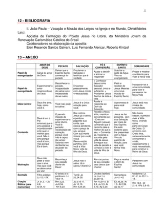 22



12 - BIBLIOGRAFIA

         II, João Paulo – Vocação e Missão dos Leigos na Igreja e no Mundo, Christifideles
Laici.
     Apostila de Formação do Projeto Jesus no Litoral, do Ministério Jovem da
Renovação Carismática Católica do Brasil
     Colaboradores na elaboração da apostila:
     Elen Resende Santos Galvani, Luis Fernando Alencar, Roberto Kintzel


13 – ANEXO

                  AMOR DE                                                  FÉ E             ESPÍRITO
                                   PECADO           SALVAÇÃO                                                COMUNIDADE
                   DEUS                                                 CONVERSÃO            SANTO
                                 Deixar que o     Proclamar a                             Suscitar a
                                                                       Ajudar a decidir                    Propor e mostrar
Papel do        Canal do amor    Espírito Santo   Salvação e                              sede da Água
                                                                       e animar a                          o ambiente para
evangelizador   de Deus          convença do      testificar que é                        Viva no
                                                                       responder                           viver a Nova Vida
                                 pecado           verdade                                 evangelizado
                                                                       + Confessar
                                 Reconhecer o                          Jesus como         Pedir e
                                                                                                           Incorporar-se a
                Experimentar o   pecado,          Encontrar            Salvador           receber de
                                                                                                           uma comunidade
Papel do        amor             incapacidade     pessoalmente         pessoal, único e   Jesus Messias
                                                                                                           para viver e
evangelizado    misericordioso   de salvar-se e   com Jesus morto      suficiente, +      uma nova
                                                                                                           perseverar na
                de Deus          necessidade      e ressuscitado       Proclamar Jesus    efusão do
                                                                                                           Nova Vida
                                 de ser salvo                          Senhor de toda a   Espírito Santo
                                                                       vida
                                                                       Aceite e
                Deus lhe ama,                     Jesus é a única                         A promessa é     Jesus está nos
Idéia Central                    Você não pode                         responda ao
                hoje, como                        solução para                            para você        irmãos da
                                 se salvar.                            Dom da
                você é.                           você.                                   hoje.            comunidade.
                                                                       Salvação.
                                                                       Recebe a Nova
                                                  Boa notícia:                                             Não basta
                                 O pecado                              Vida, crendo e     Jesus se faz
                                                  Jesus já o salvou                                        nascer, é preciso
                                 impede de                             convertendo-se:    presente, com
                Deus é um o                       e perdoou,                                               viver a Vida
                                 experimentar o                        - Creia em         sua Salvação
                Pai                               pagando sua                                              Nova, vivendo
                                 amor divino.                          Alguém (Jesus),    por meio de
                amoroso,que o                     conta, que                                               como
                                 Você é                                confiando que o    seu Espírito.
                ama pessoal e                     estava pendente,                                         parte do Corpo
                                 pecador                               caminho dele é     Ele está
                incondicionalm                    com o preço de                                           de Cristo. O
                                 necessitado de                        melhor do que o    sedento para
                ente quer o                       seu sangue.                                              encontro com
Conteúdo                         salvação,                             seu. – Converta-   lhe presentear
                melhor para                       Com sua morte                                            Cristo leva,
                                 porque você                           se, trocando a     com a Água
                você. Não o                       vicária (por você)                                       necessariamente,
                                 não é capaz                           sua vida pela      Viva do
                ama porque                        e sua                                                    a encontrar o
                                 de vencer                             vida de Jesus.     espírito de
                você é bom,                       Ressurreição                                             irmão,
                                 Satanás nem                           Entregue sua       filiação, para
                mas porque                        partilhou com                                            especialmente o
                                 de libertar-se                        vida de pecado e   que você
                Ele é bom.                        você a Vida                                              mais necessitado,
                                 do poder do                           comece a viver a   tenha Vida
                                                  Nova: vida de                                            para construir o
                                 pecado.                               vida de filho de   Nova.
                                                  filho de Deus.                                           Reino de Deus.
                                                                       Deus.

                Deus não
                                 Reconheça                             Abra as portas     Peça e receba
                pede a você                       Jesus não o                                              Persevere com
                                 seu pecado                            de seu coração     o Dom do
                que o ame,                        salva. Já o                                              Jesus na
Motivação                        diante de                             para Jesus que     Espírito
                mas que você                      salvou! Aceite-O!                                        comunidade
                                 Deus!                                 chama!             Santo!
                se deixe amar
                por ele!
                                 O fariseu e o                         Os dois ladrões                     Madalena: Lc
Exemplo         Filho pródigo:                    Tomé: Jo                                Samaritana:
                                 publicano: Lc                         na cruz: Lc                         8,1-2; Jo 20,11-
                Lc 15,1-24.                       20,24-28.                               Jo 4,1-42
                                 18,9-14.                              23,39-43.                           18.
Citação         Jr 31,3. 1 Jo    Rm 3,23.         Jo 3,16-17.          Rm 10,9-10. Ef     Ez 36,26. At
                                                                                                           Rm 12,5 . Cl
Bíblica (para   4,8.             Jo 8,34.         Jo 10,10.            2,8. Jo 3,3. At    1,5. At 2,39.
                                                                                                           2,19. 1Pd 2,9-10.
memorizar)      Is 54,10          Rm 6,23         Rm 4,24-25           3,19. Ap 3,20      Ap 22,17
 