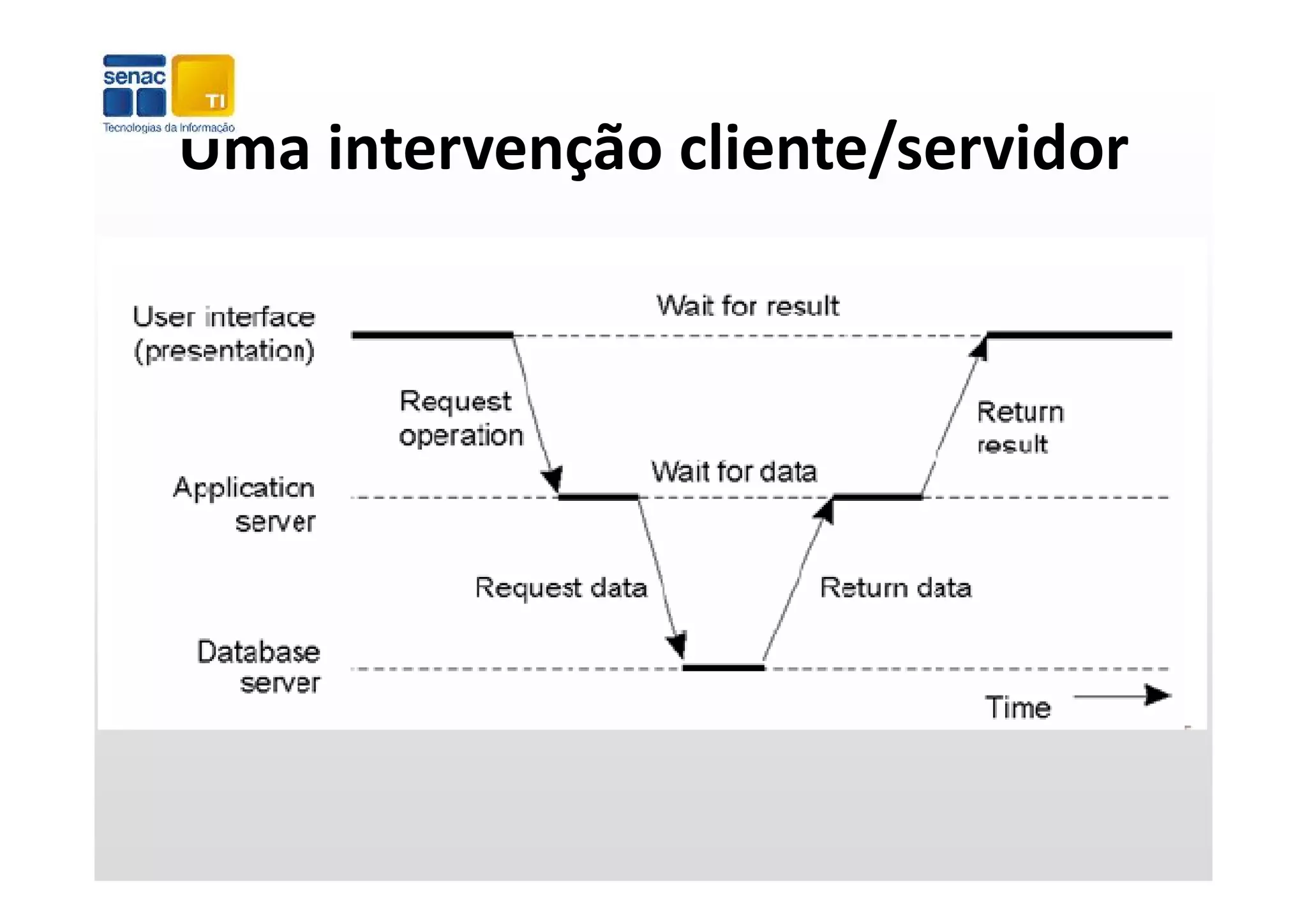 Uma intervenção cliente/servidor
Uma intervenção cliente/servidor
 