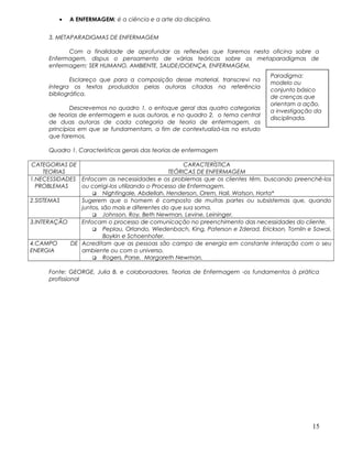 • A ENFERMAGEM: é a ciência e a arte da disciplina.
3. METAPARADIGMAS DE ENFERMAGEM
Com a finalidade de aprofundar as reflexões que faremos nesta oficina sobre a
Enfermagem, dispus o pensamento de várias teóricas sobre os metaparadigmas de
enfermagem: SER HUMANO, AMBIENTE, SAUDE/DOENÇA, ENFERMAGEM.
Esclareço que para a composição desse material, transcrevi na
íntegra os textos produzidos pelas autoras citadas na referência
bibliográfica.
Descrevemos no quadro 1, o enfoque geral das quatro categorias
de teorias de enfermagem e suas autoras, e no quadro 2, o tema central
de duas autoras de cada categoria de teoria de enfermagem, os
princípios em que se fundamentam, a fim de contextualizá-las no estudo
que faremos.
Quadro 1. Características gerais das teorias de enfermagem
CATEGORIAS DE
TEORIAS
CARACTERÍSTICA
TEÓRICAS DE ENFERMAGEM
1.NECESSIDADES
PROBLEMAS
Enfocam as necessidades e os problemas que os clientes têm, buscando preenchê-los
ou corrigi-los utilizando o Processo de Enfermagem.
 Nightingale, Abdellah, Henderson, Orem, Hall, Watson, Horta*
2.SISTEMAS Sugerem que o homem é composto de muitas partes ou subsistemas que, quando
juntos, são mais e diferentes do que sua soma.
 Johnson, Roy, Beth Newman, Levine, Leininger.
3.INTERAÇÃO Enfocam o processo de comunicação no preenchimento das necessidades do cliente.
 Peplau, Orlando, Wiedenbach, King, Paterson e Zderad, Erickson, Tomlin e Sawai,
Boykin e Schoenhofer.
4.CAMPO DE
ENERGIA
Acreditam que as pessoas são campo de energia em constante interação com o seu
ambiente ou com o universo.
 Rogers, Parse, Margareth Newman.
Fonte: GEORGE, Julia B. e colaboradores. Teorias de Enfermagem -os fundamentos à prática
profissional
15
Paradigma:
modelo ou
conjunto básico
de crenças que
orientam a ação,
a investigação da
disciplinada.
 