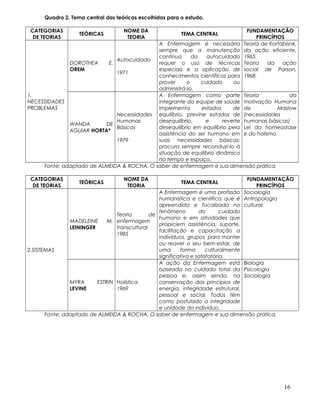Quadro 2. Tema central das teóricas escolhidas para o estudo.
CATEGORIAS
DE TEORIAS
TEÓRICAS
NOME DA
TEORIA
TEMA CENTRAL
FUNDAMENTAÇÃO
PRINCÍPIOS
1.
NECESSIDADES
PROBLEMAS
DOROTHEA E.
OREM
Autocuidado
1971
A Enfermagem é necessária
sempre que a manutenção
contínua do autocuidado
requer o uso de técnicas
especiais e a aplicação de
conhecimentos científicos para
prover o cuidado ou
administrá-lo.
Teoria de Kortabisnk,
da ação eficiente,
1965.
Teoria da ação
social de Parson,
1968.
WANDA DE
AGUIAR HORTA*
Necessidades
Humanas
Básicas
1979
A Enfermagem como parte
integrante da equipe de saúde
implementa estados de
equilíbrio, previne estados de
desequilíbrio, e reverte
desequilíbrio em equilíbrio pela
assistência do ser humano em
suas necessidades básicas:
procura sempre reconduzi-lo à
situação de equilíbrio dinâmico
no tempo e espaço.
Teoria da
motivação Humana
de Maslow
(necessidades
humanas básicas)
Lei da homeostase
e do holismo.
Fonte: adaptado de ALMEIDA & ROCHA. O saber de enfermagem e sua dimensão prática.
CATEGORIAS
DE TEORIAS
TEÓRICAS
NOME DA
TEORIA
TEMA CENTRAL
FUNDAMENTAÇÃO
PRINCÍPIOS
2.SISTEMAS
MADELEINE M.
LEININGER
Teoria de
enfermagem
transcultural
1985
A Enfermagem é uma profissão
humanística e científica que é
apreendida e focalizada no
fenômeno do cuidado
humano e em atividades que
propiciem assistência, suporte,
facilitação e capacitação a
indivíduos, grupos, para manter
ou reaver o seu bem-estar, de
uma forma culturalmente
significativa e satisfatória.
Sociologia
Antropologia
cultural
MYRA ESTRIN
LEVINE
Holística
1969
A ação da Enfermagem está
baseada no cuidado total da
pessoa e, assim sendo, na
conservação dos princípios de
energia, integridade estrutural,
pessoal e social. Todos têm
como postulado a integridade
e unidade do indivíduo.
Biologia
Psicologia
Sociologia
Fonte: adaptado de ALMEIDA & ROCHA. O saber de enfermagem e sua dimensão prática.
16
 