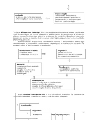 Conforme Bárbara Krass Timby-2001, PE é uma seqüência organizada de etapas identificadas
como levantamento de dados, diagnóstico, planejamento, implementação e avaliação,
utilizada pelos enfermeiros para solucionar problemas dos pacientes. Quando os enfermeiros
colocam em prática os modelos do processo de enfermagem, os pacientes recebem cuidados
altamente qualificados.
Para as autoras o PE possui sete características distintas: 1ª. encontra-se no âmbito legal
de enfermagem. 2ª baseia-se no conhecimento. 3ªé planejado. 4ª é centrado no paciente. 5ª é
voltado a metas. 6ª tem prioridades. 7ª é dinâmico.
Para Rosalinda Alfaro-Lefevre-2000, o PE é um método sistemático de prestação de
cuidados humanizados, que enfoca a obtenção de resultados desejados.
35
Avaliação
-avaliação das metas alcançadas
-reformulação do plano assistencial
Implementação
-validar plano de assistência
-documentar plano de assistência
Prestar assistência de Enfermagem
Continuar coleta de dados
Levantamento de dados
-coleta de dados
-organização dos dados
Avaliação
-monitoramento do resultado
no paciente
-solução, manutenção e
revisão do plano de
enfermagem.
Planejamento
-priorização de problemas
-identificação de resultados
Diagnóstico
-análise dos dados
-identificação dos diagnósticos e
dos problemas colaborativos
Implementação
-realização das ordens da enfermagem
-documentação dos cuidados
-seleção de intervenções de enfermagem
-documentação do plano de cuidados
Investigação
Diagnóstico
PlanejamentoImplementaçãoAvaliação
 