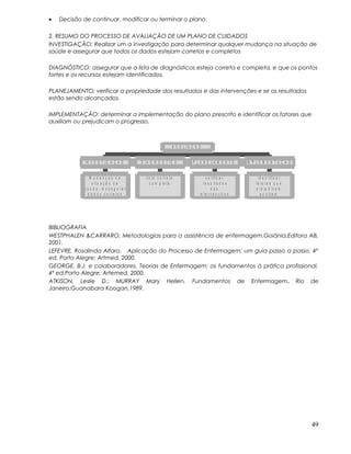 • Decisão de continuar, modificar ou terminar o plano.
2. RESUMO DO PROCESSO DE AVALIAÇÃO DE UM PLANO DE CUIDADOS
INVESTIGAÇÃO: Realizar um a investigação para determinar qualquer mudança na situação de
saúde e assegurar que todos os dados estejam corretos e completos
DIAGNÓSTICO: assegurar que a lista de diagnósticos esteja correta e completa, e que os pontos
fortes e os recursos estejam identificados.
PLANEJAMENTO: verificar a propriedade dos resultados e das intervenções e se os resultados
estão sendo alcançados.
IMPLEMENTAÇÃO: determinar a implementação do plano prescrito e identificar os fatores que
auxiliam ou prejudicam o progresso.
BIBLIOGRAFIA
WESTPHALEN &CARRARO. Metodologias para a assistência de enfermagem.Goiânia.Editora AB,
2001.
LEFEVRE, Rosalinda Alfaro. Aplicação do Processo de Enfermagem: um guia passo a passo. 4ª
ed. Porto Alegre; Artmed, 2000.
GEORGE, B.J. e colaboradores. Teorias de Enfermagem: os fundamentos à prática profissional.
4ª ed.Porto Alegre: Artemed, 2000.
ATKISON, Leslie D.; MURRAY Mary Hellen. Fundamentos de Enfermagem. Rio de
Janeiro:Guanabara Koogan,1989.
49
M u d a n ç a s n a
s it u a ç ã o d e
s a ú d e . A s s e g u r a r
d a d o s c o r r e t o s
I N V E S T I G A Ç Ã O
l is t a c o r r e t a
c o m p l e t a
D I A G N Ó S T I C O
v e r if ic a r
r e s u lt a d o s
d a s
in t e r v e n ç õ e s
P L A N E J A M E N T O
id e n t if i c a r
f a t o r e s q u e
p r e ju d ic a m
a u x ilia m
I M P L E M E N T A Ç Ã O
A V A L I A Ç Ã O
 
