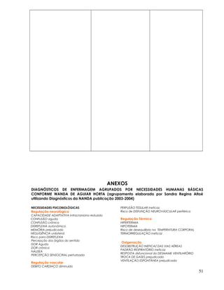 ANEXOS
DIAGNÓSTICOS DE ENFERMAGEM AGRUPADOS POR NECESSIDADES HUMANAS BÁSICAS
CONFORME WANDA DE AGUIAR HORTA (agrupamento elaborado por Sandra Regina Altoé
utilizando Diagnósticos da NANDA publicação 2003-2004)
NECESSIDADES PSICOBIOLÓGICAS
Regulação neurológica
CAPACIDADE ADAPTATIVA intracraniana reduzida
CONFUSÃO aguda
CONFUSÃO crônica
DISREFLEXIA autonômica
MEMÓRIA prejudicada
NEGLIGÊNCIA unilateral
Risco para DISREFLEXIA
Percepção dos órgãos do sentido
DOR Aguda
DOR crônica
NÁUSEA
PERCEPÇÃO SENSOCRIAL perturbada
Regulação vascular
DEBITO CARDÍACO diminuído
PERFUSÃO TISSULAR ineficaz
Risco de DISFUNÇÃO NEUROVASCULAR periférica
Regulação Térmica
HIPERTERMIA
HIPOTERMIA
Risco de desequilíbrio na TEMPERATURA CORPORAL
TERMORREGULAÇÃO ineficaz
Oxigenação
DESOBSTRUÇÃO INEFICAZ DAS VIAS AÉREAS
PADRÃO RESPIRATÓRIO ineficaz
RESPOSTA disfuncional do DESMAME VENTILARÓRIO
TROCA DE GASES prejudicada
VENTILAÇÃO ESPONTÃNEA prejudicada
51
 