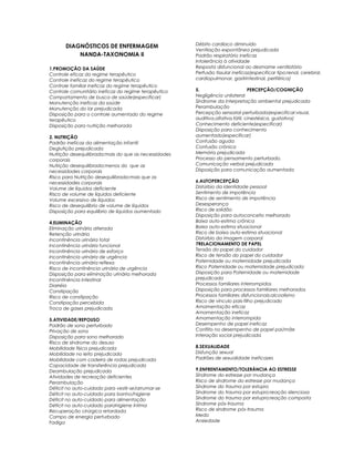 DIAGNÓSTICOS DE ENFERMAGEM
NANDA-TAXONOMIA Ii
1.PROMOÇÃO DA SAÚDE
Controle eficaz do regime terapêutico
Controle ineficaz do regime terapêutico
Controle familiar ineficaz do regime terapêutico
Controle comunitário ineficaz do regime terapêutico
Comportamento de busca de saúde(especificar)
Manutenção ineficaz da saúde
Manutenção do lar prejudicada
Disposição para o controle aumentado do regime
terapêutico
Disposição para nutrição melhorada
2. NUTRIÇÃO
Padrão ineficaz da alimentação infantil
Deglutição prejudicada
Nutrição desequilibrada:mais do que as necessidades
corporais
Nutrição desequilibrada:menos do que as
necessidades corporais
Risco para Nutrição desequilibrada:mais que as
necessidades corporais
Volume de líquidos deficiente
Risco de volume de líquidos deficiente
Volume excessivo de líquidos
Risco de desequilíbrio de volume de líquidos
Disposição para equilíbrio de líquidos aumentado
4.ELIMINAÇÃO
Eliminação urinária alterada
Retenção urinária
Incontinência urinária total
Incontinência urinária funcional
Incontinência urinária de esforço
Incontinência urinária de urgência
Incontinência urinária reflexa
Risco de incontinência urinária de urgência
Disposição para eliminação urinária melhorada
Incontinência intestinal
Diarréia
Constipação
Risco de constipação
Constipação percebida
Troca de gases prejudicada
5.ATIVIDADE/REPOUSO
Padrão de sono perturbado
Privação de sono
Disposição para sono melhorado
Risco de síndrome do desuso
Mobilidade física prejudicada
Mobilidade no leito prejudicada
Mobilidade com cadeira de rodas prejudicada
Capacidade de transferência prejudicada
Deambulação prejudicada
Atividades de recreação deficientes
Perambulação
Déficit no auto-cuidado para vestir-se/arrumar-se
Déficit no auto-cuidado para banho/higiene
Déficit no auto-cuidado para alimentação
Déficit no auto-cuidado parahigiene íntima
Recuperação cirúrgica retardada
Campo de energia perturbado
Fadiga
Débito cardíaco diminuído
Ventilação expontãnea prejudicada
Padrão respiratório ineficaz
Intolerância à atividade
Resposta disfuncional ao desmame ventilatório
Perfusão tissular ineficaz(especificar tipo:renal, cerebral,
cardiopulmonar, gastrintestinal, periférica)
5. PERCEPÇÃO/COGNIÇÃO
Negligência unilateral
Síndrome da interpretação ambiental prejudicada
Perambulação
Percepção sensorial perturbada(especificar:visual,
auditiva,olfativa,tátil, cinestésica, gustativa)
Conhecimento deficiente(especificar)
Disposição para conhecimento
aumentado(especificar)
Confusão aguda
Confusão crônica
Memória prejudicada
Processo do pensamento perturbado.
Comunicação verbal prejudicada
Disposição para comunicação aumentada
6.AUTOPERCEPÇÃO
Distúrbio da identidade pessoal
Sentimento de impotência
Risco de sentimento de impotência
Desesperança
Risco de solidão
Disposição para autoconceito melhorado
Baixa auto-estima crônica
Baixa auto-estima situacional
Risco de baixa auto-estima situacional
Distúrbio da imagem corporal
7RELACIONAMENTO DE PAPEL
Tensão do papel do cuidador
Risco de tensão do papel do cuidador
Paternidade ou maternidade prejudicada
Risco Paternidade ou maternidade prejudicada
Disposição para Paternidade ou maternidade
prejudicada
Processos familiares interrompidos
Disposição para processos familiares melhorados
Processos familiares disfuncionais:alcoolismo
Risco de vínculo pais-filho prejudicado
Amamentação eficaz
Amamentação ineficaz
Amamentação interrompida
Desempenho de papel ineficaz
Conflito no desempenho de papel pai/mãe
Interação social prejudicada
8.SEXUALIDADE
Disfunção sexual
Padrões de sexualidade ineficazes
9.ENFRENTAMENTO/TOLERÂNCIA AO ESTRESSE
Síndrome do estresse por mudança
Risco de síndrome do estresse por mudança
Síndrome do trauma por estupro
Síndrome do trauma por estupro:reação silenciosa
Síndrome do trauma por estupro:reação composta
Síndrome pós-trauma
Risco de síndrome pós-trauma
Medo
Ansiedade
 