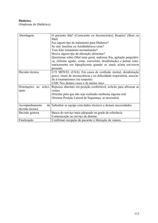 113
Diabetes:
(Síndrome do Diabético)
Abordagem O paciente fala? (Consciente ou Inconsciente); Respira? (Bem ou
Mal)
Faz algum tipo de tratamento para Diabetes?
Se sim: Insulina ou Antidiabéticos orais?
Tem feito tratamento normalmente?
Houve algum tipo de alteração alimentar?
Questionar sobre (Mal estar geral, sudorese fria, agitação psiquiátri-
ca, etilismo agudo, coma, convulsão, desidratação) e pensar siste-
maticamente em hipoglicemia quando os sinais acima estiverem
presente
Decisão técnica UTI MÓVEL (USA): Em casos de confusão mental, desidratação
grave, sinais de inconsciência e ou dificuldade respiratória, associa-
do à traumatismos (ou suspeita)
USB: Nos demais casos e de menor risco
Orientações ao solici-
tante
Repouso absoluto em posição confortável, solicite para afrouxar as
vestes.
Orientar para que não seja realizado nenhuma ingesta oral.
Orientar Posição Lateral de Segurança, se necessário
Acompanhamento da
decisão técnica
Subsidiar as equipe com dados técnicos e demais necessidades
Decisão gestora Busca do serviço mais adequado na grade de referência
Comunicação ao serviço de destino
Finalização Confirmar recepção do paciente e liberação da viatura
 