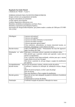 116
Regulação Em Saúde Mental
( Síndrome do “Doido”, “Louco”)
NORMAS GERAIS PARA PACIENTES PSIQUIÁTRICOS
Sempre solicitar um acompanhante da família
Pesquisar antecedentes de tratamento
Avaliar suporte sócio-familiar
Lembrar diagnósticos diferenciais com:
Distúrbios metabólicos,Cardiopatias com baixo fluxo,
Distúrbios respiratórios,Encefalopatia hepática,
Intoxicação por drogas,Endocrinopatias, que podem mudar a conduta de USB para UTI MÓ-
VEL (USA)
Abordagem A pessoa está ansiosa?
A pessoa está agitada?
A pessoa tem idéias delirantes ou incoerentes?
A pessoa tem idéias suicidas?
A pessoa apresenta agressividade?
Crises anteriores, antecedentes, ou trauma emocional recente, so-
frimentos, desemprego e outros fatores de stress.
Decisão técnica USB/ UTI MÓVEL (USA) + Policiamento No Caso De Agressivi-
dade Com Risco De Vida.
Orientações ao solici-
tante
Pedir para o solicitante colocar o paciente em ambiente calmo.
Não permitir que o paciente cometa auto agressão e para com os
demais acompanhantes.
Caso o paciente esteja hiperventilando, solicitar para que o mesmo
respire dentro de um saco de papel.
Não deixar o paciente só, até que chegue a equipe de atendimento
de urgência.
Acompanhamento da
decisão técnica
Em caso de paciente violento, solicitar auxilio da polícia.
Confirmar a ausência de utilização de substâncias tóxicas, drogas,
etc.
Diante da pessoa perigosa, avaliar o grau de perigo:
Para ela mesma
Para seus familiares e Para a equipe de atendimento
Decisão gestora Busca do serviço mais adequado na grade de referência (Assistência
Psiquiátrica)
Comunicação ao serviço de destino
Finalização Confirmar recepção do paciente e liberação da viatura
 