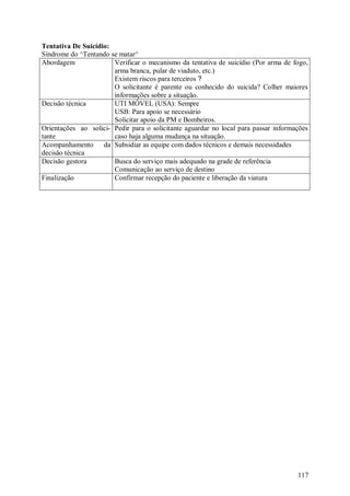 117
Tentativa De Suicídio:
Síndrome do ^Tentando se matar^
Abordagem Verificar o mecanismo da tentativa de suicídio (Por arma de fogo,
arma branca, pular de viaduto, etc.)
Existem riscos para terceiros ?
O solicitante é parente ou conhecido do suicida? Colher maiores
informações sobre a situação.
Decisão técnica UTI MÓVEL (USA): Sempre
USB: Para apoio se necessário
Solicitar apoio da PM e Bombeiros.
Orientações ao solici-
tante
Pedir para o solicitante aguardar no local para passar informações
caso haja alguma mudança na situação.
Acompanhamento da
decisão técnica
Subsidiar as equipe com dados técnicos e demais necessidades
Decisão gestora Busca do serviço mais adequado na grade de referência
Comunicação ao serviço de destino
Finalização Confirmar recepção do paciente e liberação da viatura
 