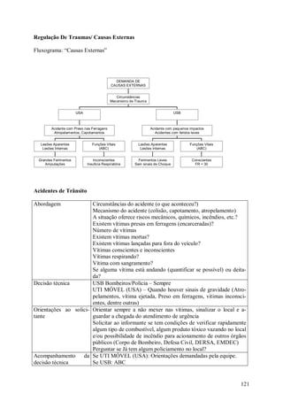 121
Regulação De Traumas/ Causas Externas
Fluxograma: “Causas Externas”
Acidentes de Trânsito
Abordagem Circunstâncias do acidente (o que aconteceu?)
Mecanismo do acidente (colisão, capotamento, atropelamento)
A situação oferece riscos mecânicos, químicos, incêndios, etc.?
Existem vítimas presas em ferragens (encarceradas)?
Número de vítimas
Existem vítimas mortas?
Existem vítimas lançadas para fora do veículo?
Vítimas conscientes e inconscientes
Vítimas respirando?
Vítima com sangramento?
Se alguma vítima está andando (quantificar se possível) ou deita-
da?
Decisão técnica USB Bombeiros/Polícia – Sempre
UTI MÓVEL (USA) – Quando houver sinais de gravidade (Atro-
pelamentos, vítima ejetada, Preso em ferragens, vitimas inconsci-
entes, dentre outras)
Orientações ao solici-
tante
Orientar sempre a não mexer nas vítimas, sinalizar o local e a-
guardar a chegada do atendimento de urgência
Solicitar ao informante se tem condições de verificar rapidamente
algum tipo de combustível, algum produto tóxico vazando no local
e/ou possibilidade de incêndio para acionamento de outros órgãos
públicos (Corpo de Bombeiro, Defesa Civil, DERSA, EMDEC)
Perguntar se Já tem algum policiamento no local?
Acompanhamento da
decisão técnica
Se UTI MÓVEL (USA): Orientações demandadas pela equipe.
Se USB: ABC
DEMANDA DE
CAUSAS EXTERNAS
Circunstâncias
Mecanismo de Trauma
USA USB
Acidente com Preso nas Ferragens
Atropelamentos, Capotamentos
Lesões Aparentes
Lesões Internas
Funções Vitais
(ABC)
Grandes Ferimentos
Amputações
Inconscientes
Insuficia Respiratória
Acidente com pequenos impactos
Acidentes com feridos leves
Lesões Aparentes
Lesões Internas
Funções Vitais
(ABC)
Ferimentos Leves
Sem sinais de Choque
Conscientes
FR < 30
 