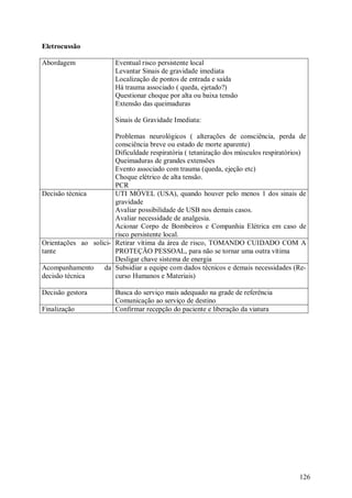 126
Eletrocussão
Abordagem Eventual risco persistente local
Levantar Sinais de gravidade imediata
Localização de pontos de entrada e saída
Há trauma associado ( queda, ejetado?)
Questionar choque por alta ou baixa tensão
Extensão das queimaduras
Sinais de Gravidade Imediata:
Problemas neurológicos ( alterações de consciência, perda de
consciência breve ou estado de morte aparente)
Dificuldade respiratória ( tetanização dos músculos respiratórios)
Queimaduras de grandes extensões
Evento associado com trauma (queda, ejeção etc)
Choque elétrico de alta tensão.
PCR
Decisão técnica UTI MÓVEL (USA), quando houver pelo menos 1 dos sinais de
gravidade
Avaliar possibilidade de USB nos demais casos.
Avaliar necessidade de analgesia.
Acionar Corpo de Bombeiros e Companhia Elétrica em caso de
risco persistente local.
Orientações ao solici-
tante
Retirar vítima da área de risco, TOMANDO CUIDADO COM A
PROTEÇÃO PESSOAL, para não se tornar uma outra vítima
Desligar chave sistema de energia
Acompanhamento da
decisão técnica
Subsidiar a equipe com dados técnicos e demais necessidades (Re-
curso Humanos e Materiais)
Decisão gestora Busca do serviço mais adequado na grade de referência
Comunicação ao serviço de destino
Finalização Confirmar recepção do paciente e liberação da viatura
 