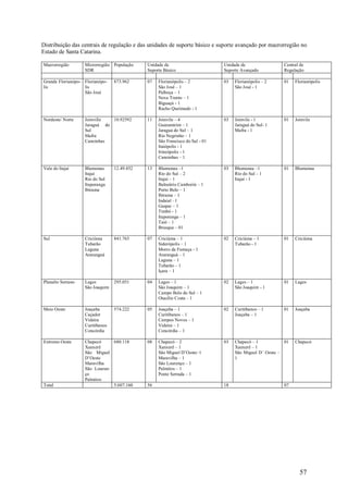 57
Distribuição das centrais de regulação e das unidades de suporte básico e suporte avançado por macrorregião no
Estado de Santa Catarina.
Macrorregião Microrregião
SDR
População Unidade de
Suporte Básico
Unidade de
Suporte Avançado
Central de
Regulação
Grande Florianópo-
lis
Florianópo-
lis
São José
873.962 07 Florianópolis – 2
São José – 1
Palhoça – 1
Nova Trento – 1
Biguaçú - 1
Racho Queimado - 1
03 Florianópolis – 2
São José - 1
01 Florianópolis
Nordeste/ Norte Joinville
Jaraguá do
Sul
Mafra
Canoinhas
10.92592 11 Joinvile – 4
Guaramirim – 1
Jaraguá do Sul – 1
Rio Negrinho – 1
São Francisco do Sul - 01
Itaiópolis - 1
Irineópolis - 1
Canoinhas – 1
03 Joinvile - 1
Jaraguá do Sul- 1
Mafra - 1
01 Joinvile
Vale do Itajaí Blumenau
Itajaí
Rio do Sul
Ituporanga
Ibirama
12.49.452 13 Blumenau –1
Rio do Sul – 2
Itajaí – 1
Balneário Camboriú – 1
Porto Belo – 1
Ibirama – 1
Indaial –1
Gaspar – 1
Timbó - 1
Ituporanga – 1
Taió – 1
Brusque – 01
03 Blumenau –1
Rio do Sul – 1
Itajaí - 1
01 Blumenau
Sul Criciúma
Tubarão
Laguna
Araranguá
841.763 07 Criciúma – 1
Siderópolis – 1
Morro da Fumaça - 1
Araranguá – 1
Laguna – 1
Tubarão – 1
Içara – 1
02 Criciúma – 1
Tubarão - 1
01 Criciúma
Planalto Serrano Lages
São Joaquim
295.051 04 Lages – 1
São Joaquim – 1
Campo Belo do Sul – 1
Otacílio Costa – 1
02 Lages – 1
São Joaquim - 1
01 Lages
Meio Oeste Joaçaba
Caçador
Videira
Curitibanos
Concórdia
574.222 05 Joaçaba – 1
Curitibanos – 1
Campos Novos – 1
Videira – 1
Concórdia – 1
02 Curitibanos – 1
Joaçaba – 1
01 Joaçaba
Extremo Oeste Chapecó
Xanxerê
São Miguel
D’Oeste
Maravilha
São Louren-
ço
Palmitos
680.118 08 Chapecó – 2
Xanxerê – 1
São Miguel D’Oeste–1
Maravilha – 1
São Lourenço – 1
Palmitos – 1
Ponte Serrada – 1
03 Chapecó – 1
Xanxerê – 1
São Miguel D´ Oeste –
1
01 Chapecó
Total 5.607.160 56 18 07
 