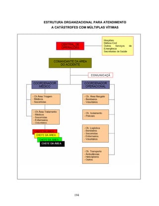 ESTRUTURA ORGANIZACIONAL PARA ATENDIMENTO
   A CATÁSTROFES COM MÚLTIPLAS VÍTIMAS




               194
 