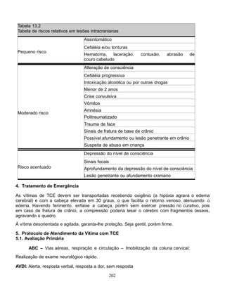 Tabela 13.2
 Tabela de riscos relativos em lesões intracranianas
                                  Assintomático
                                  Cefaléia e/ou tonturas
 Pequeno risco
                                  Hematoma,     laceração,     contusão,    abrasão    de
                                  couro cabeludo
                                  Alteração de consciência
                                  Cefaléia progressiva
                                  Intoxicação alcoólica ou por outras drogas
                                  Menor de 2 anos
                                  Crise convulsiva
                                  Vômitos
                                  Amnésia
 Moderado risco
                                  Politraumatizado
                                  Trauma de face
                                  Sinais de fratura de base de crânio
                                  Possível afundamento ou lesão penetrante em crânio
                                  Suspeita de abuso em criança
                                  Depressão do nível de consciência
                                  Sinais focais
 Risco acentuado                  Aprofundamento da depressão do nível de consciência
                                  Lesão penetrante ou afundamento craniano

4. Tratamento de Emergência

As vítimas de TCE devem ser transportadas recebendo oxigênio (a hipóxia agrava o edema
cerebral) e com a cabeça elevada em 30 graus, o que facilita o retorno venoso, atenuando o
edema. Havendo ferimento, enfaixe a cabeça, porém sem exercer pressão no curativo, pois
em caso de fratura de crânio, a compressão poderia lesar o cérebro com fragmentos ósseos,
agravando o quadro.
À vítima desorientada e agitada, garanta-lhe proteção. Seja gentil, porém firme.

5. Protocolo de Atendimento da Vítima com TCE
5.1. Avaliação Primária

      ABC – Vias aéreas, respiração e circulação – Imobilização da coluna cervical;
Realização de exame neurológico rápido.

AVDI: Alerta, resposta verbal, resposta a dor, sem resposta

                                               202
 