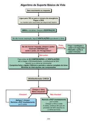 Algorítmo de Suporte Básico de Vida

                      Sem movimento ou resposta
                      Sem movimento ou resposta



           Ligue para 192 ou para o número de emergência
           Ligue para 192 ou para o número de emergência
                            Pegue o DEA
                             Pegue o DEA
            ou mande outro socorrista (se disponível) fazê-lo
             ou mande outro socorrista (se disponível) fazê-lo



               ABRA a via aérea, cheque a RESPIRAÇÃO
               ABRA a via aérea, cheque a RESPIRAÇÃO



   Se não houver respiração, faça 2 VENTILAÇÕES que elevem o tórax
   Se não houver respiração, faça 2 VENTILAÇÕES que elevem o tórax


                                                              Pulso       •• Faça 1 ventilação a
               Se não houver resposta, cheque o pulso:                        Faça 1 ventilação a
               Se não houver resposta, cheque o pulso:       presente        cada 5 a 6 segundos
                       Você tem CERTEZA que                                   cada 5 a 6 segundos
                        Você tem CERTEZA que                              •• Reavalie o pulso a
                   sente o pulso, em 10 segundos?                             Reavalie o pulso a
                    sente o pulso, em 10 segundos?                           cada 2 minutos
                                                                              cada 2 minutos
                                     Sem pulso

        Faça ciclos de 30 COMPRESSÕES e 2 VENTILAÇÕES
         Faça ciclos de 30 COMPRESSÕES e 2 VENTILAÇÕES
        até a chegar o DEA/desfibrilador, o profissional de SAV
         até a chegar o DEA/desfibrilador, o profissional de SAV
                   assumir ou a vítima se movimentar
                    assumir ou a vítima se movimentar
Comprima forte e rápido (100/min) e permita o retorno completo do tórax
Comprima forte e rápido (100/min) e permita o retorno completo do tórax
             Minimize as interrupções nas compressões
              Minimize as interrupções nas compressões




                       DEA/Desfibrilador CHEGA
                       DEA/Desfibrilador CHEGA




                           Cheque o ritmo
                            Cheque o ritmo
                           Ritmo chocável?
                           Ritmo chocável?
           Chocável                                  Não chocável


       Aplique 1 choque                 Reinicie a RCP imediatamente
                                        Reinicie a RCP imediatamente
        Aplique 1 choque
 Reinicie a RCP imediatamente                      por 5 ciclos
                                                    por 5 ciclos
 Reinicie a RCP imediatamente
           por 5 ciclos                      Cheque o ritmo a cada
                                             Cheque o ritmo a cada
            por 5 ciclos
                                         5 ciclos; continue até que um
                                          5 ciclos; continue até que um
                                         provedor de SAV assuma ou
                                          provedor de SAV assuma ou
                                                a vítima se mova
                                                 a vítima se mova




                                               350
 