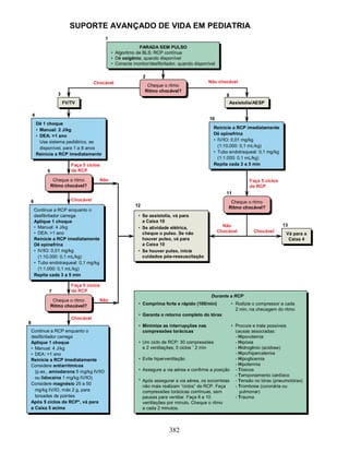 SUPORTE AVANÇADO DE VIDA EM PEDIATRIA
                                           1
                                                               PARADA SEM PULSO
                                                                PARADA SEM PULSO
                                               • • Algoritmo de BLS: RCP contínua
                                                    Algoritmo de BLS: RCP contínua
                                               • • Dê oxigênio, quando disponível
                                                    Dê oxigênio, quando disponível
                                               • • Conecte monitor/desfibrilador, quando disponível
                                                    Conecte monitor/desfibrilador, quando disponível

                                                                2
                                      Chocável                                                 Não chocável
                                                                 Cheque ooritmo
                                                                  Cheque ritmo
                                                                Ritmo chocável?
                                                                 Ritmo chocável?
                    3                                                                                     9
                        FV/TV
                         FV/TV                                                                                Assistolia/AESP
                                                                                                               Assistolia/AESP

    4
                                                                                                10
        Dê 11choque
         Dê choque
        •• Manual: 22J/kg                                                                         Reinicie aaRCP imediatamente
                                                                                                    Reinicie RCP imediatamente
            Manual: J/kg                                                                          Dê epinefrina
        •• DEA: >1 ano
            DEA: >1 ano                                                                             Dê epinefrina
           Use sistema pediátrico, se                                                             • • IV/IO: 0,01 mg/kg
                                                                                                       IV/IO: 0,01 mg/kg
            Use sistema pediátrico, se                                                                (1:10.000: 0,1 mL/kg)
           disponível, para 11aa88anos
            disponível, para       anos                                                                (1:10.000: 0,1 mL/kg)
        Reinicie aaRCP imediatamente                                                              • • Tubo endotraqueal: 0,1 mg/kg
                                                                                                       Tubo endotraqueal: 0,1 mg/kg
         Reinicie RCP imediatamente                                                                   (1:1.000: 0,1 mL/kg)
                                                                                                       (1:1.000: 0,1 mL/kg)
                           Faça 5 ciclos                                                          Repita cada 33aa55min
                                                                                                    Repita cada         min
             5             de RCP

                  Cheque ooritmo
                   Cheque ritmo         Não                                                                           Faça 5 ciclos
                 Ritmo chocável?
                  Ritmo chocável?                                                                                     de RCP
                                                                                                          11
6                          Chocável                                                                         Cheque ooritmo
                                                           12                                                Cheque ritmo
                                                                                                           Ritmo chocável?
                                                                                                            Ritmo chocável?
     Continue aaRCP enquanto oo
       Continue RCP enquanto
     desfibrilador carrega
       desfibrilador carrega                                • • Se assistolia, vá para
                                                                 Se assistolia, vá para
     Aplique 11choque
       Aplique choque                                           aaCaixa 10
                                                                   Caixa 10
     • • Manual: 44J/kg                                                                                  Não                          13
          Manual: J/kg                                      • • Se atividade elétrica,
                                                                 Se atividade elétrica,
     • • DEA: >1 ano                                            cheque o pulso. Se não                 Chocável         Chocável
          DEA: >1 ano                                            cheque o pulso. Se não                                                Vá para aa
                                                                                                                                        Vá para
     Reinicie aaRCP imediatamente
       Reinicie RCP imediatamente                               houver pulso, vá para
                                                                 houver pulso, vá para                                                  Caixa 44
                                                                                                                                         Caixa
     Dê epinefrina
       Dê epinefrina                                            aaCaixa 10
                                                                   Caixa 10
     • • IV/IO: 0,01 mg/kg
          IV/IO: 0,01 mg/kg                                 • • Se houver pulso, inicie
                                                                 Se houver pulso, inicie
         (1:10.000: 0,1 mL/kg)
          (1:10.000: 0,1 mL/kg)                                 cuidados pós-ressuscitação
                                                                 cuidados pós-ressuscitação
     • • Tubo endotraqueal: 0,1 mg/kg
          Tubo endotraqueal: 0,1 mg/kg
         (1:1.000: 0,1 mL/kg)
          (1:1.000: 0,1 mL/kg)
     Repita cada 33aa55min
       Repita cada         min
                           Faça 5 ciclos
              7            de RCP
                                                                                             Durante aaRCP
                                                                                              Durante RCP
                  Cheque ooritmo
                   Cheque ritmo         Não
                 Ritmo chocável?                            •• Comprima forte eerápido (100/min)
                                                                Comprima forte rápido (100/min)       • • Rodizie oocompressor aacada
                                                                                                           Rodizie compressor cada
                  Ritmo chocável?                                                                         22min, na checagem do ritmo
                                                                                                            min, na checagem do ritmo
                                                            •• Garanta o retorno completo do tórax
                                                                Garanta o retorno completo do tórax
                           Chocável
8
                                                            •• Minimize as interrupções nas
                                                                Minimize as interrupções nas             • • Procure eetrate possíveis
                                                                                                              Procure trate possíveis
    Continue aaRCP enquanto oo
     Continue RCP enquanto                                     compressões torácicas
                                                                compressões torácicas                        causas associadas:
                                                                                                              causas associadas:
    desfibrilador carrega
     desfibrilador carrega                                                                                   --Hipovolemia
                                                                                                                Hipovolemia
    Aplique 11choque
     Aplique choque                                         •• Um ciclo de RCP: 30 compressões
                                                                Um ciclo de RCP: 30 compressões              --Hipóxia
                                                                                                                Hipóxia
    •• Manual: 44J/kg                                          ee22ventilações; 55ciclos ˜ ˜22min
                                                                    ventilações; ciclos       min            --Hidrogênio (acidose)
                                                                                                                Hidrogênio (acidose)
        Manual: J/kg
    •• DEA: >1 ano                                                                                           --Hipo/hipercalemia
                                                                                                                Hipo/hipercalemia
        DEA: >1 ano
    Reinicie aaRCP imediatamente                            •• Evite hiperventilação
                                                                Evite hiperventilação                        --Hipoglicemia
                                                                                                                Hipoglicemia
     Reinicie RCP imediatamente
    Considere antiarritmicos                                                                                 --Hipotermia
                                                                                                                Hipotermia
     Considere antiarritmicos
       (p.ex., amiodarona 55mg/kg IV/IO                     •• Assegure aavia aérea eeconfirme aaposição --Tóxicos
                                                                Assegure via aérea confirme posição             Tóxicos
        (p.ex., amiodarona mg/kg IV/IO                                                                       --Tamponamento cardíaco
       ou lidocaína 11mg/kg IV/IO)                                                                              Tamponamento cardíaco
        ou lidocaína mg/kg IV/IO)                           ** Após assegurar aavia aérea, os socorristas --Tensão no tórax (pneumotórax)
    Considere magnésio 25 aa50                                  Após assegurar via aérea, os socorristas        Tensão no tórax (pneumotórax)
     Considere magnésio 25 50                                  não mais realizam “ciclos” de RCP. Faça       --Trombose (coronária ou
       mg/kg IV/IO, máx 22g, para                               não mais realizam “ciclos” de RCP. Faça         Trombose (coronária ou
        mg/kg IV/IO, máx g, para                               compressões torácicas contínuas, sem
                                                                compressões torácicas contínuas, sem           pulmonar)
                                                                                                                pulmonar)
       torsades de pointes
        torsades de pointes                                    pausas para ventilar. Faça 88aa10             --Trauma
                                                                pausas para ventilar. Faça        10            Trauma
    Após 55ciclos de RCP*, vá para
     Após ciclos de RCP*, vá para                              ventilações por minuto. Cheque ooritmo
                                                                ventilações por minuto. Cheque ritmo
    aaCaixa 55acima
        Caixa acima                                            aacada 22minutos.
                                                                  cada minutos.



                                                                            382
 