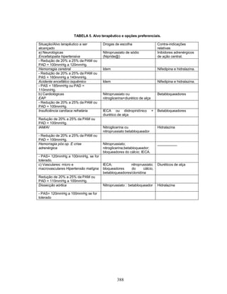 TABELA 5. Alvo terapêutico e opções preferenciais.

Situação/Alvo terapêutico a ser       Drogas de escolha                      Contra-indicações
alcançado                                                                    relativas
a) Neurológicas                       Nitroprussiato de sódio                Inibidores adrenérgicos
Encefalopatia hipertensiva            (Nipride@)                             de ação central.
- Redução de 20% a 25% da PAM ou
PAD = 100mmHg a 120mmHg.
Hemorragia cerebral                   Idem                                   Nifedipina e hidralazina.
- Redução de 20% a 25% da PAM ou
PAS = 160mmHg a 140mmHg.
Acidente encefálico isquêmico         Idem                                   Nifedipina e hidralazina.
- PAS = 185mmHg ou PAD =
110mmHg.
b) Cardiológicas                      Nitroprussiato ou                      Betabloqueadores
EAP                                   nitroglicerina+diurético de alça
- Redução de 20% a 25% da PAM ou
PAD = 100mmHg.
Insuficiência cardíaca refratária     IECA ou diidropiridínico           +   Betabloqueadores
                                      diurético de alça
Redução de 20% a 25% da PAM ou
PAD = 100mmHg.
IAM/AI                                Nitroglicerina ou                      Hidralazina
                                      nitroprussiato betabloqueador
- Redução de 20% a 25% da PAM ou
PAD = 100mmHg.
Hemorragia pós op. E crise            Nitroprussiato;                        __________
adrenérgica                           nitroglicerina;betabloqueador;
                                      bloqueadores do cálcio; IECA.
- PAS= 120mmHg a 100mmHg, se for
tolerado.
c) Vasculares: micro e                IECA;           nitroprussiato;        Diuréticos de alça
macrovasculares Hipertensão malígna   bloqueadores     do      cálcio;
                                      betabloqueadores/clonidina
Redução de 20% a 25% da PAM ou
PAD = 110mmHg a 100mmHg.
Dissecção aórtica                     Nitroprussiato   betabloqueador        Hidralazina

- PAS= 120mmHg a 100mmHg se for
tolerado




                                               388
 