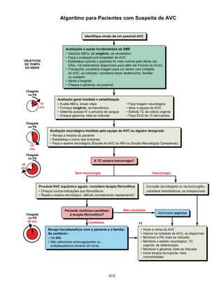 Algoritmo para Pacientes com Suspeita de AVC


                                          Identifique sinais de um possível AVC
                                           Identifique sinais de um possível AVC


                             Avaliações e ações fundamentais do SME
                              Avaliações e ações fundamentais do SME
                             •• Garanta ABCs; dê oxigênio, se necessário
                                 Garanta ABCs; dê oxigênio, se necessário
                             •• Faça a avaliação pré-hospitalar de AVC
                                 Faça a avaliação pré-hospitalar de AVC
 OBJETIVOS                   •• Estabeleça quando o paciente foi visto normal pela última vez
                                 Estabeleça quando o paciente foi visto normal pela última vez
 DE TEMPO                       (Obs.: há tratamentos disponíveis para além de 3 horas do início)
  DO NINDS                       (Obs.: há tratamentos disponíveis para além de 3 horas do início)
                             •• Transporte; considere triagem para um centro com Unidade
                                 Transporte; considere triagem para um centro com Unidade
                                de AVC, se indicado; considere trazer testemunha, familiar
                                 de AVC, se indicado; considere trazer testemunha, familiar
                                ou cuidador
                                 ou cuidador
                             •• Alerte o hospital
                                 Alerte o hospital
                             •• Cheque a glicemia, se possível
                                 Cheque a glicemia, se possível
  Chegada
   no PS
                        Avaliação geral imediata e estabilização
                         Avaliação geral imediata e estabilização
            10          •• Avalie ABCs, sinais vitais
                            Avalie ABCs, sinais vitais                  ••Faça triagem neurológica
                                                                           Faça triagem neurológica
            min         •• Forneça oxigênio, se hipoxêmico              ••Ative a equipe de AVC
                            Forneça oxigênio, se hipoxêmico                Ative a equipe de AVC
                        •• Obtenha acesso IV e amostra de sangue
                            Obtenha acesso IV e amostra de sangue       ••Solicite TC de crânio urgente
                                                                           Solicite TC de crânio urgente
                        •• Cheque glicemia; trate se indicado
                            Cheque glicemia; trate se indicado          ••Faça ECG de 12 derivações
                                                                           Faça ECG de 12 derivações
  Chegada
   no PS
                   Avaliação neurológica imediata pela equipe de AVC ou alguém designado
                    Avaliação neurológica imediata pela equipe de AVC ou alguém designado
                   •• Reveja a história do paciente
                       Reveja a história do paciente
                   •• Estabeleça o início dos sintomas
                       Estabeleça o início dos sintomas
                   •• Faça o exame neurológico (Escala de AVC do NIH ou Escala Neurológica Canadense)
                       Faça o exame neurológico (Escala de AVC do NIH ou Escala Neurológica Canadense)
      25
      min

  Chegada
   no PS
                                                 A TC mostra hemorragia?
                                                 A TC mostra hemorragia?
45
min
                                    Sem hemorragia                                        Hemorragia



            Provável AVC isquêmico agudo; considere terapia fibrinolítica
             Provável AVC isquêmico agudo; considere terapia fibrinolítica            Consulte neurologista ou neurocirurgião;
                                                                                       Consulte neurologista ou neurocirurgião;
            •• Cheque contra-indicações aos fibrinolíticos
               Cheque contra-indicações aos fibrinolíticos                            considere transferência, se indisponíveis
                                                                                       considere transferência, se indisponíveis
            •• Repita o exame neurológico: déficits normalizando rapidamente?
               Repita o exame neurológico: déficits normalizando rapidamente?



                             Paciente continua candidato
                              Paciente continua candidato            Não candidato
  Chegada                       à terapia fibrinolítica?                                      Administre aspirina
                                                                                              Administre aspirina
                                 à terapia fibrinolítica?
   no PS
   60 min                                    Candidato                          11
                  Reveja risco/benefício com o paciente e a família:
                   Reveja risco/benefício com o paciente e a família:             •• Inicie a rotina do AVC
                                                                                      Inicie a rotina do AVC
                  Se aceitável –
                   Se aceitável –                                                 •• Interne na Unidade de AVC, se disponível
                                                                                      Interne na Unidade de AVC, se disponível
                  •• Dê tPA                                                       •• Monitore a PA; trate se indicado
                                                                                      Monitore a PA; trate se indicado
                      Dê tPA
                  •• Não administre anticoagulantes ou                            •• Monitore o estado neurológico; TC
                                                                                      Monitore o estado neurológico; TC
                      Não administre anticoagulantes ou
                     antiplaquetários durante 24 horas                               urgente, se deterioração
                                                                                      urgente, se deterioração
                      antiplaquetários durante 24 horas
                                                                                  •• Monitore a glicemia; trate se indicado
                                                                                      Monitore a glicemia; trate se indicado
                                                                                  •• Inicie terapia de suporte; trate
                                                                                      Inicie terapia de suporte; trate
                                                                                     comorbidades
                                                                                      comorbidades




                                                           418
 