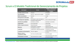 Scrum x O Modelo Tradicional de Gerenciamento de Projetos
www.SiteCampus.com.br - Cadastre-se gratuitamente para acessar ao material preparatório exclusivo e realizar seu exame em português.
 