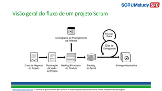 Visão geral do fluxo de um projeto Scrum
www.SiteCampus.com.br - Cadastre-se gratuitamente para acessar ao material preparatório exclusivo e realizar seu exame em português.
 