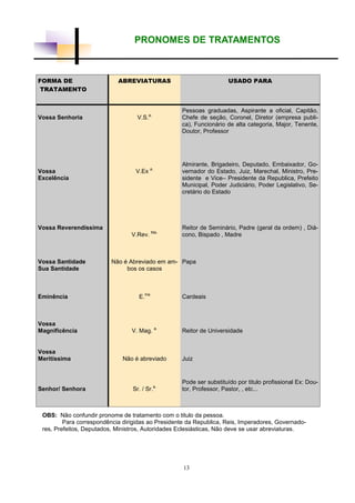13
PRONOMES DE TRATAMENTOS
FORMA DE
TRATAMENTO
ABREVIATURAS USADO PARA
Vossa Senhoria V.S.a.
Pessoas graduadas, Aspirante a oficial, Capitão,
Chefe de seção, Coronel, Diretor (empresa publi-
ca), Funcionário de alta categoria, Major, Tenente,
Doutor, Professor
Vossa
Excelência
V.Ex a.
Almirante, Brigadeiro, Deputado, Embaixador, Go-
vernador do Estado, Juiz, Marechal, Ministro, Pre-
sidente e Vice– Presidente da Republica, Prefeito
Municipal, Poder Judiciário, Poder Legislativo, Se-
cretário do Estado
Vossa Reverendíssima
V.Rev. Ma.
Reitor de Seminário, Padre (geral da ordem) , Diá-
cono, Bispado , Madre
Vossa Santidade
Sua Santidade
Não é Abreviado em am-
bos os casos
Papa
Eminência E.ma
Cardeais
Vossa
Magnificência V. Mag. a.
Reitor de Universidade
Vossa
Meritíssima Não é abreviado Juiz
Senhor/ Senhora Sr. / Sr.a.
Pode ser substituído por titulo profissional Ex: Dou-
tor, Professor, Pastor, , etc...
OBS: Não confundir pronome de tratamento com o titulo da pessoa.
Para correspondência dirigidas ao Presidente da Republica, Reis, Imperadores, Governado-
res, Prefeitos, Deputados, Ministros, Autoridades Eclesiásticas, Não deve se usar abreviaturas.
 