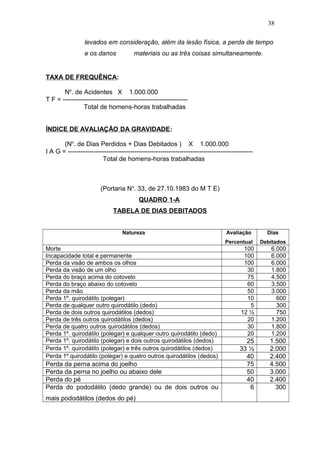 38 
levados em consideração, além da lesão física, a perda de tempo 
e os danos materiais ou as três coisas simultaneamente. 
TAXA DE FREQUÊNCA: 
No. de Acidentes X 1.000.000 
T F = ---------------------------------------------------------- 
Total de homens-horas trabalhadas 
ÍNDICE DE AVALIAÇÃO DA GRAVIDADE: 
(No. de Dias Perdidos + Dias Debitados ) X 1.000.000 
I A G = -------------------------------------------------------------------------------------- 
Total de homens-horas trabalhadas 
(Portaria No. 33, de 27.10.1983 do M T E) 
QUADRO 1-A 
TABELA DE DIAS DEBITADOS 
Natureza Avaliação 
Percentual 
Dias 
Debitados 
Morte 100 6.000 
Incapacidade total e permanente 100 6.000 
Perda da visão de ambos os olhos 100 6.000 
Perda da visão de um olho 30 1.800 
Perda do braço acima do cotovelo 75 4.500 
Perda do braço abaixo do cotovelo 60 3.500 
Perda da mão 50 3.000 
Perda 1º. quirodátilo (polegar) 10 600 
Perda de qualquer outro quirodátilo (dedo) 5 300 
Perda de dois outros quirodátilos (dedos) 12 ½ 750 
Perda de três outros quirodátilos (dedos) 20 1.200 
Perda de quatro outros quirodátilos (dedos) 30 1.800 
Perda 1º. quirodátilo (polegar) e qualquer outro quirodátilo (dedo) 20 1.200 
Perda 1º. quirodátilo (polegar) e dois outros quirodátilos (dedos) 25 1.500 
Perda 1º. quirodátilo (polegar) e três outros quirodátilos (dedos) 33 ½ 2.000 
Perda 1º.quirodátilo (polegar) e quatro outros quirodátilos (dedos) 40 2.400 
Perda da perna acima do joelho 75 4.500 
Perda da perna no joelho ou abaixo dele 50 3.000 
Perda do pé 40 2.400 
Perda do pododátilo (dedo grande) ou de dois outros ou 
6 300 
mais pododátilos (dedos do pé) 
 