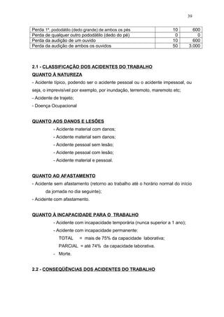 Perda 1º. pododátilo (dedo grande) de ambos os pés 10 600 
Perda de qualquer outro pododátilo (dedo do pé) 0 0 
Perda da audição de um ouvido 10 600 
Perda da audição de ambos os ouvidos 50 3.000 
2.1 - CLASSIFICAÇÃO DOS ACIDENTES DO TRABALHO 
QUANTO À NATUREZA 
- Acidente típico, podendo ser o acidente pessoal ou o acidente impessoal, ou 
seja, o imprevisível por exemplo, por inundação, terremoto, maremoto etc; 
- Acidente de trajeto; 
- Doença Ocupacional 
QUANTO AOS DANOS E LESÕES 
- Acidente material com danos; 
- Acidente material sem danos; 
- Acidente pessoal sem lesão; 
- Acidente pessoal com lesão; 
- Acidente material e pessoal. 
QUANTO AO AFASTAMENTO 
- Acidente sem afastamento (retorno ao trabalho até o horário normal do início 
da jornada no dia seguinte); 
- Acidente com afastamento. 
QUANTO À INCAPACIDADE PARA O TRABALHO 
- Acidente com incapacidade temporária (nunca superior a 1 ano); 
- Acidente com incapacidade permanente: 
TOTAL = mais de 75% da capacidade laborativa; 
PARCIAL = até 74% da capacidade laborativa. 
- Morte. 
2.2 - CONSEQÜÊNCIAS DOS ACIDENTES DO TRABALHO 
39 
 